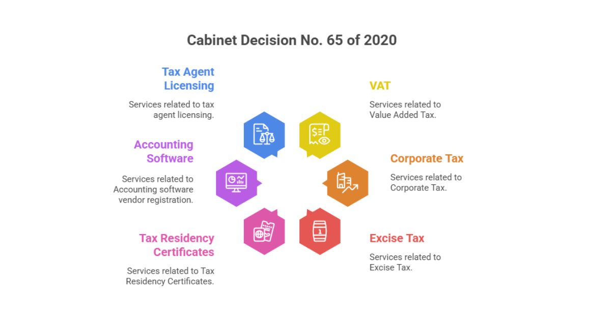 What Does Cabinet Decision No. 65 of 2020 Cover? Cabinet Decision No. 65 of 2020 enacts the official fees payable for the services provided by the Federal Tax Authority, which includes services related to VAT, Corporate Tax, Excise Tax, Tax Residency Certificates, Accounting software vendor registration, and tax agent licensing. It consolidated and replaced the previous fee structures related to the listed services. The Decision has undergone three amendments: Cabinet Decision No. 7 of 2023 – effective 1 June 2023 Cabinet Decision No. 111 of 2023 – effective 1 December 2023 Cabinet Decision No. 174 of 2025 – effective 1 January 2026 The above three key amendments revised the fee amounts and introduce new services, such as the fees related to Advance pricing Agreements (APAs) for Transfer Pricing.