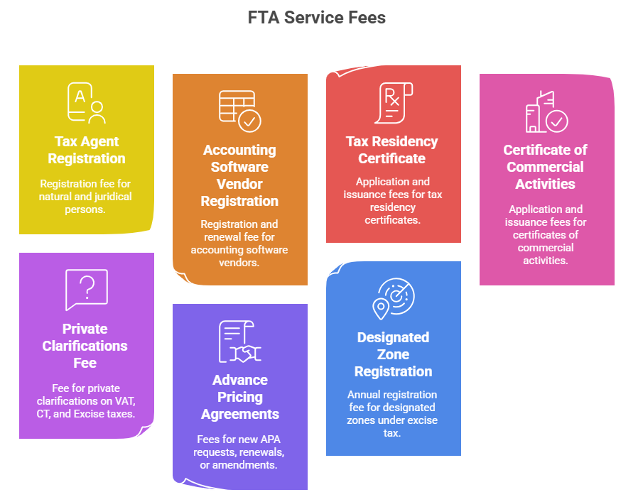 Updated FTA Service Fees in the UAE Key Changes Under Cabinet Decision No. 65 of 2020