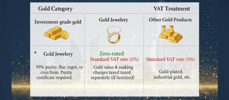 VAT on Gold in the UAE