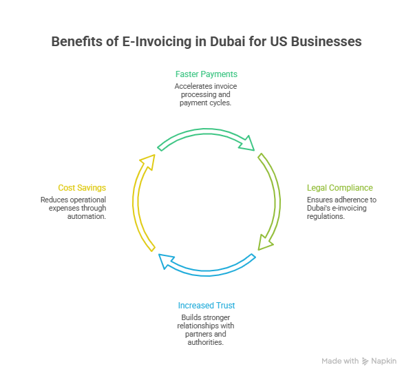 Benefits e-invoicing in dubai